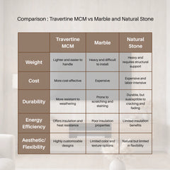 Comparison of Beige MCM Travertine Stone Wall Tiles by Solid Furniture LTD with natural marble and traditional stone showing differences in weight, flexibility, durability, and ease of installation