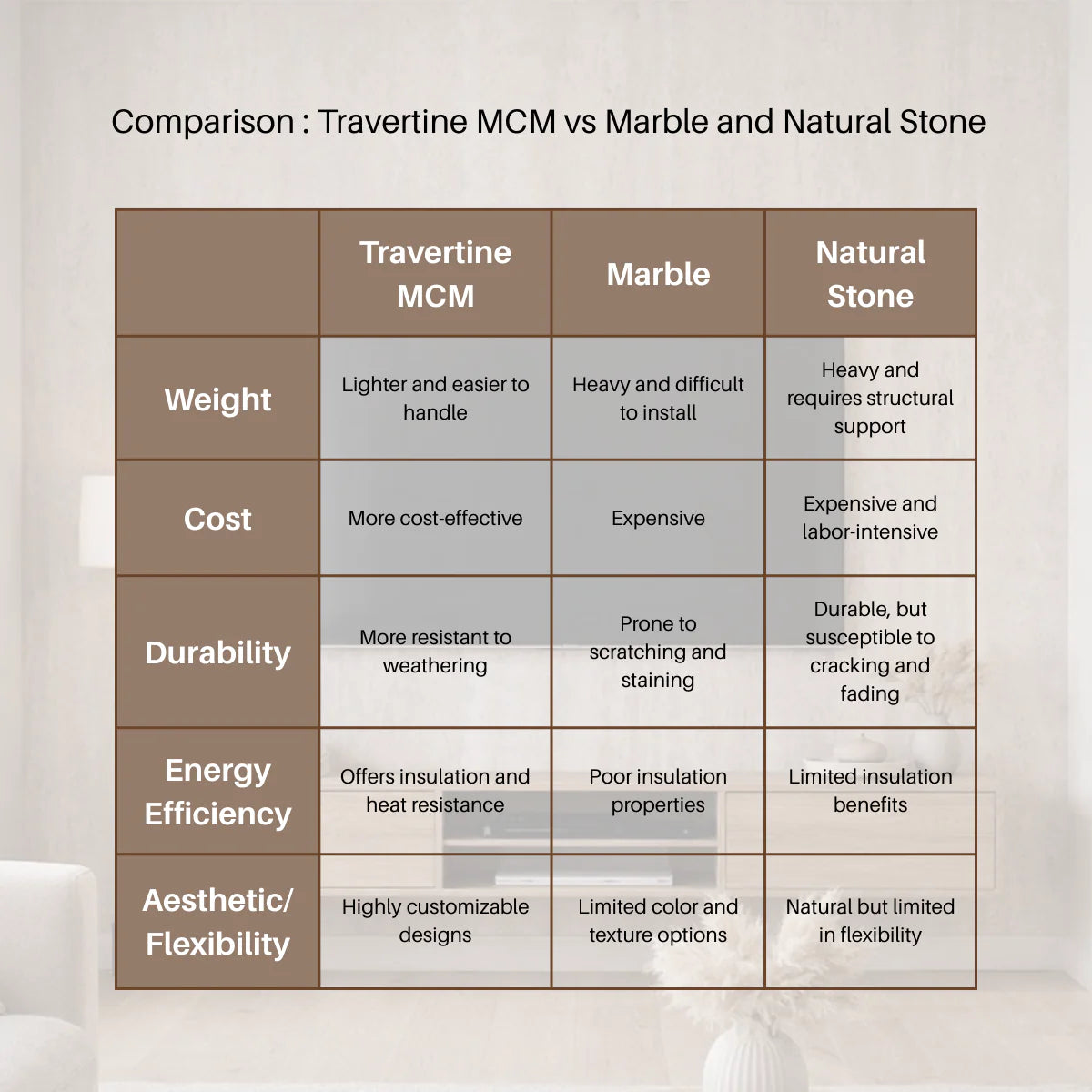 Comparison of Beige MCM Travertine Stone Wall Tiles by Solid Furniture LTD with natural marble and traditional stone showing differences in weight, flexibility, durability, and ease of installation